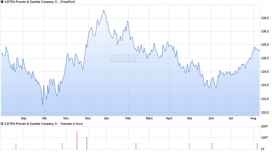 4,875% Procter & Gamble Company 07/27 auf Festzins Chart