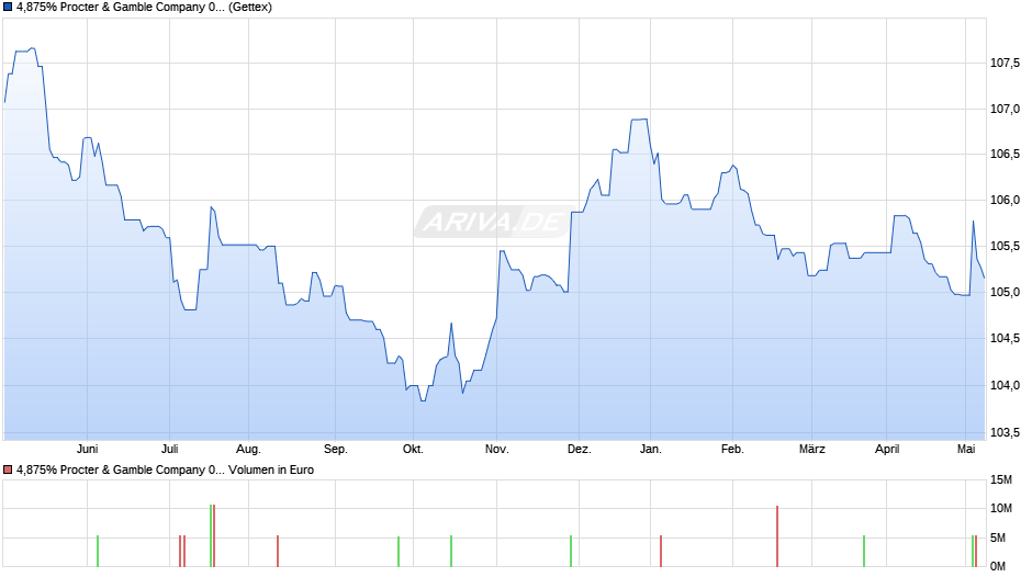 4,875% Procter & Gamble Company 07/27 auf Festzins Chart