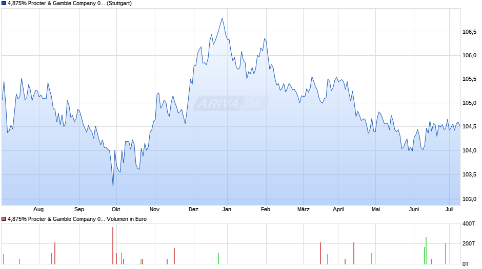 4,875% Procter & Gamble Company 07/27 auf Festzins Chart