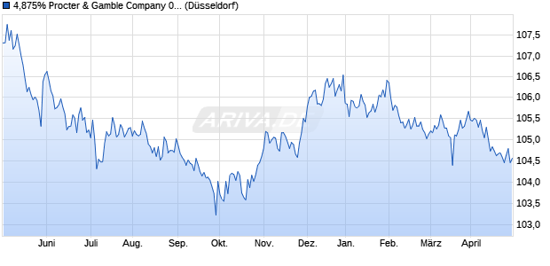4,875% Procter & Gamble Company 07/27 auf Festzi. (WKN A0NULV, ISIN XS0300113254) Chart