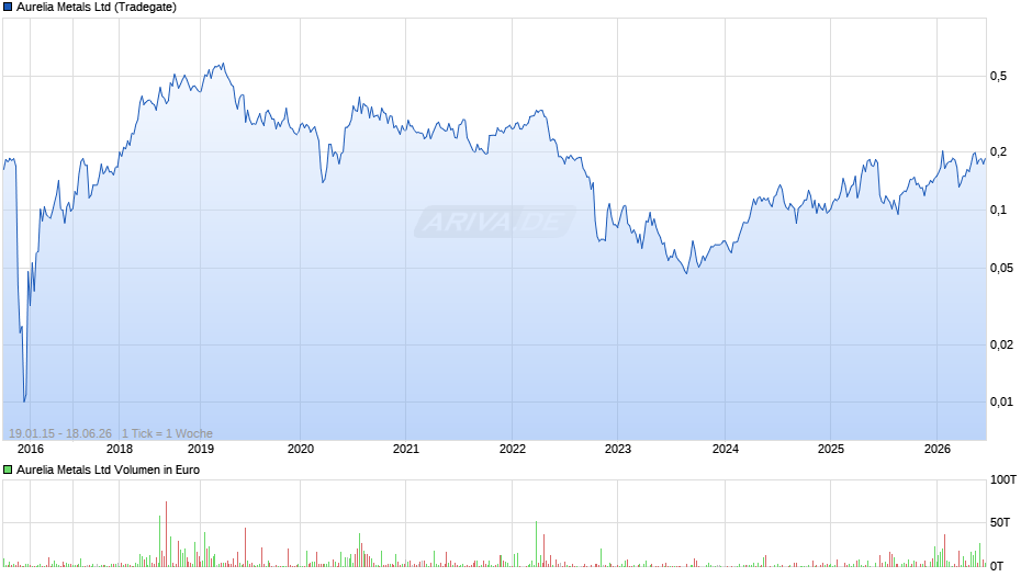 Aurelia Metals Chart
