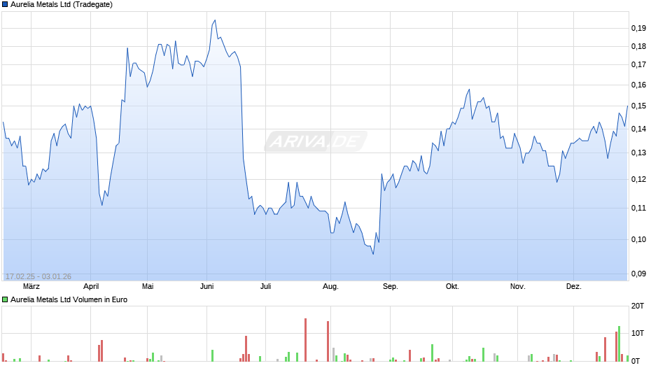 Aurelia Metals Chart