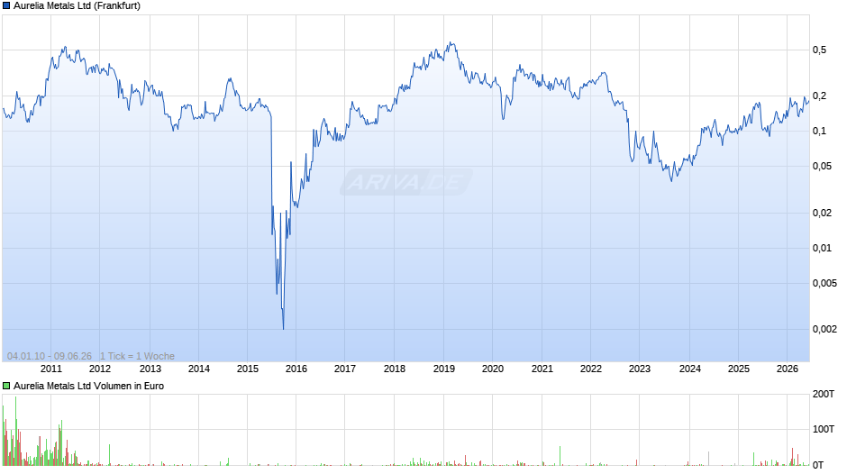Aurelia Metals Chart