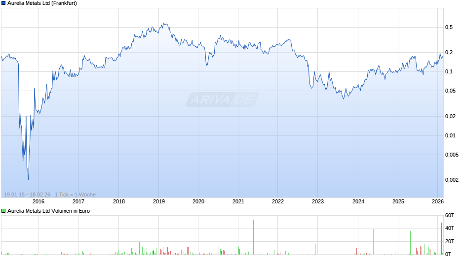 Aurelia Metals Chart