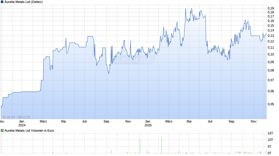 Aurelia Metals Chart