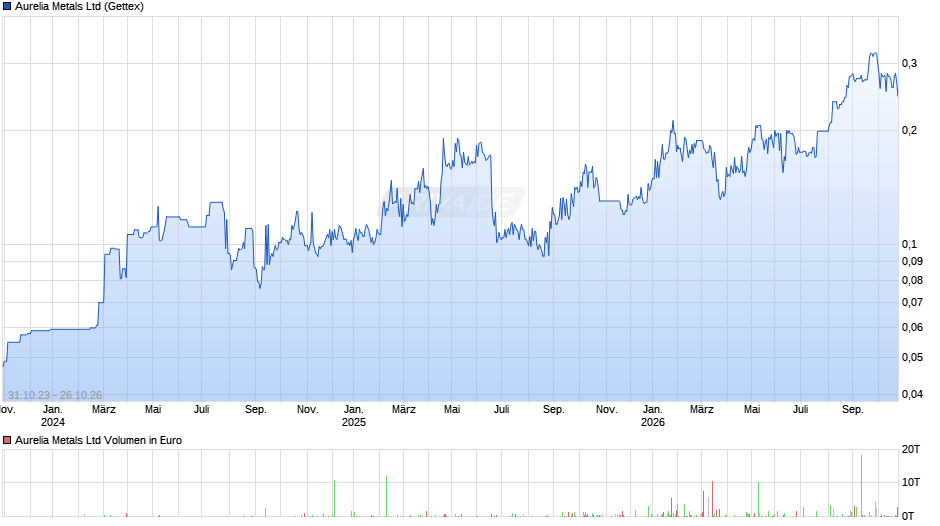 Aurelia Metals Chart