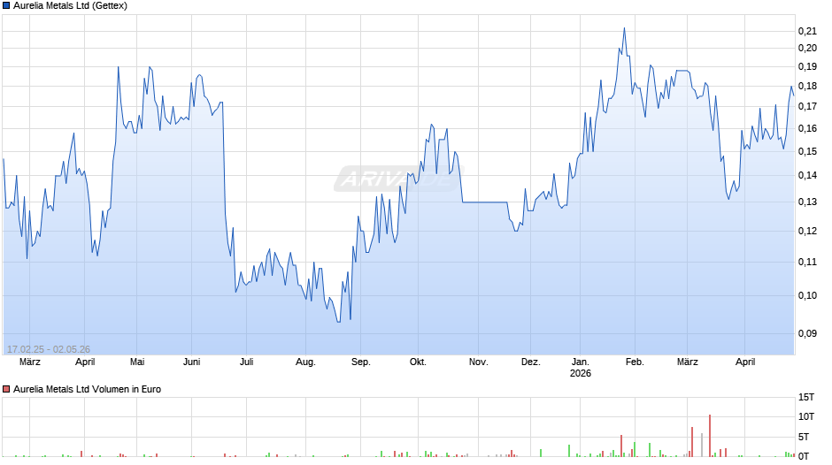 Aurelia Metals Chart