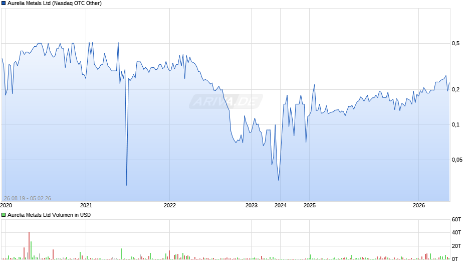 Aurelia Metals Chart