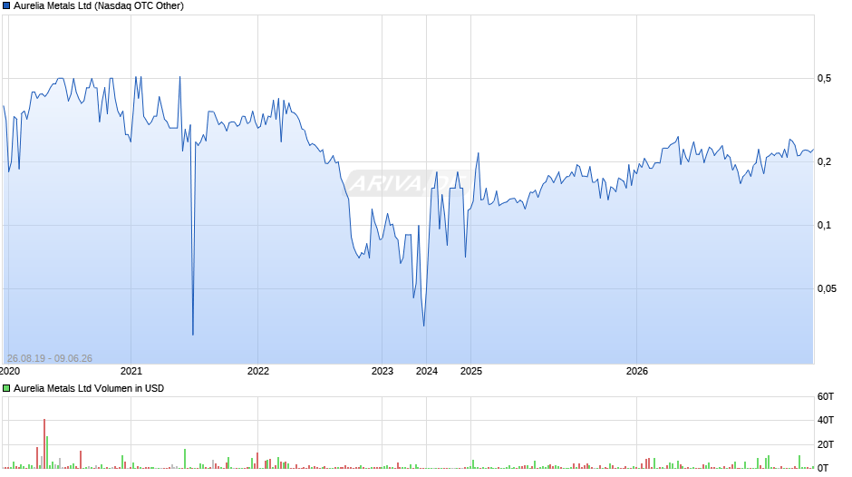Aurelia Metals Chart