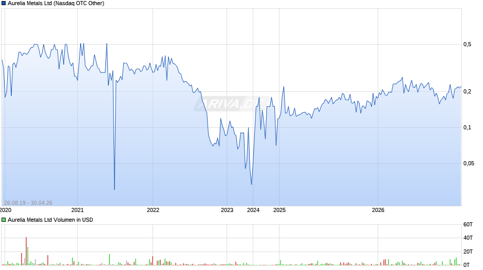 Aurelia Metals Chart