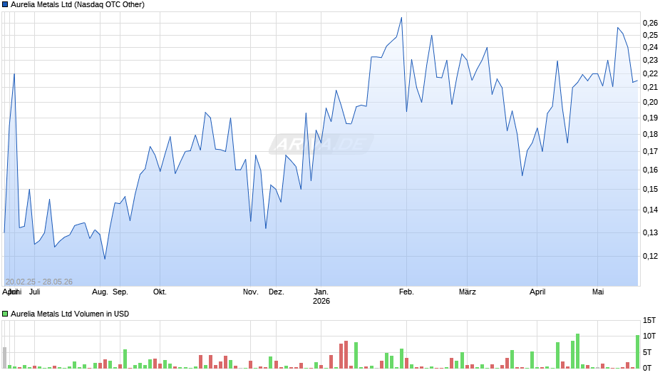 Aurelia Metals Chart