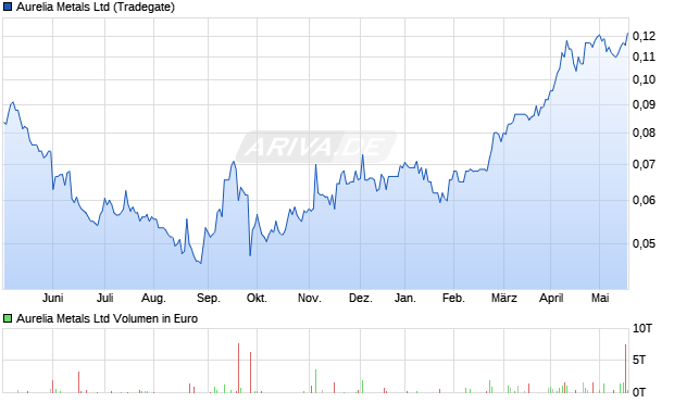 Aurelia Metals Ltd Aktie Chart