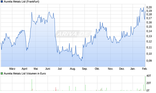 Aurelia Metals Aktie Chart