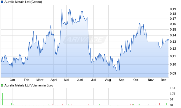 Aurelia Metals Aktie Chart