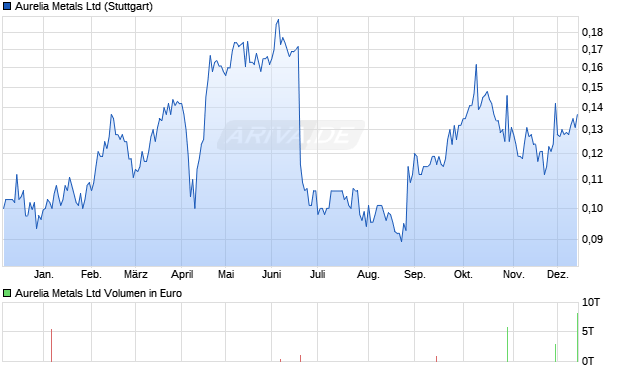 Aurelia Metals Aktie Chart