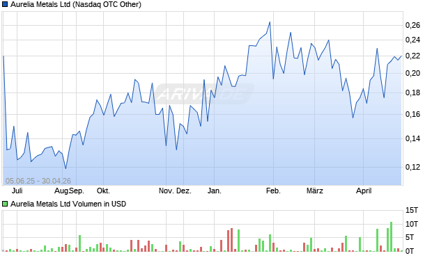 Aurelia Metals Aktie Chart