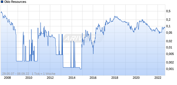 Oklo Resources Chart