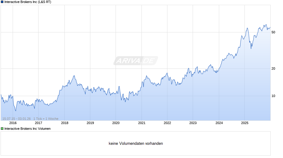 Interactive Brokers Chart