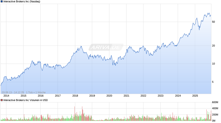 Interactive Brokers Chart