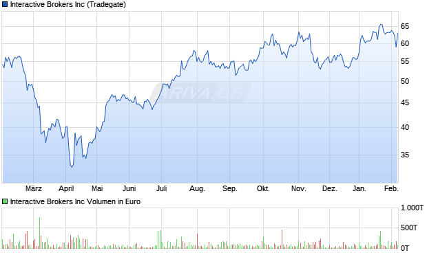 Interactive Brokers Aktie Chart
