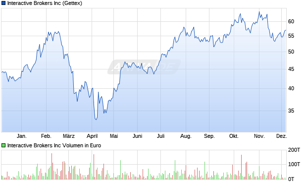 Interactive Brokers Aktie Chart