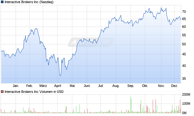 Interactive Brokers Aktie Chart