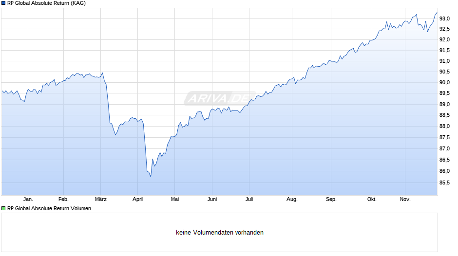 RP Global Absolute Return Chart