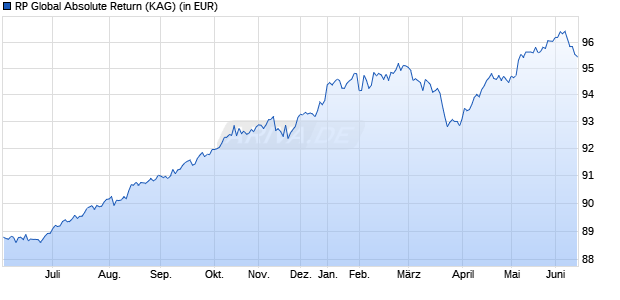 Performance des RP Global Absolute Return (WKN A0KEYF, ISIN DE000A0KEYF8)