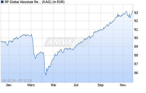 Performance des RP Global Absolute Return (WKN A0KEYF, ISIN DE000A0KEYF8)