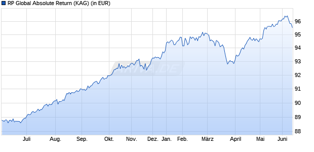 Performance des RP Global Absolute Return (WKN A0KEYF, ISIN DE000A0KEYF8)