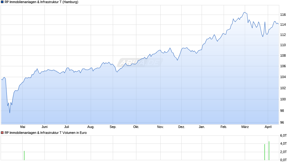 RP Immobilienanlagen & Infrastruktur T Chart