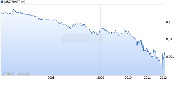 NEXTMART INC Chart