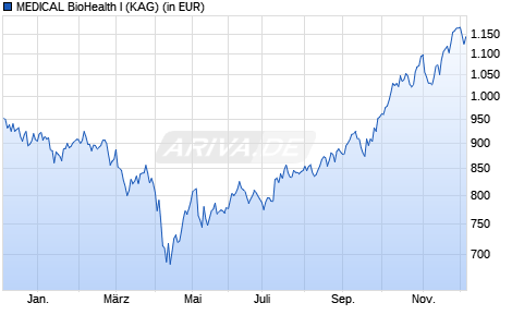 Performance des MEDICAL BioHealth I (WKN A0MNRQ, ISIN LU0294851513)