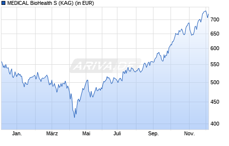 Performance des MEDICAL BioHealth S (WKN A0MQG5, ISIN LU0295354772)