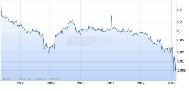 NORTH ARROW MINERALS Chart