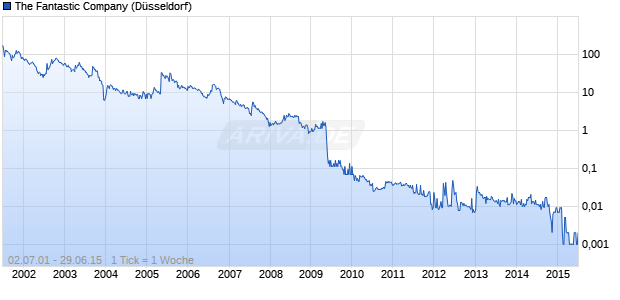 The Fantastic Company Chart