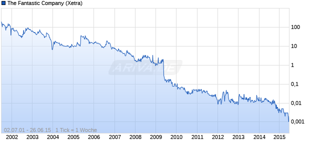 The Fantastic Company Chart