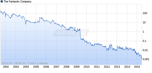 The Fantastic Company Chart
