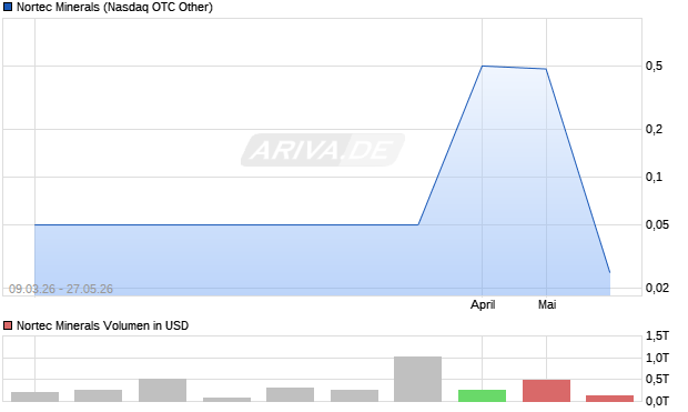 Nortec Minerals Aktie Chart