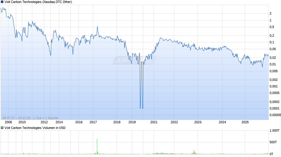 Volt Carbon Technologies Chart