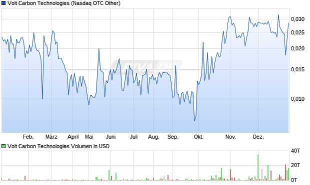 Volt Carbon Technologies Aktie Chart