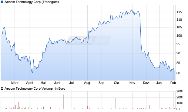 Aecom Technology Aktie Chart