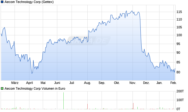 Aecom Technology Aktie Chart