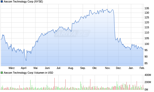 Aecom Technology Aktie Chart