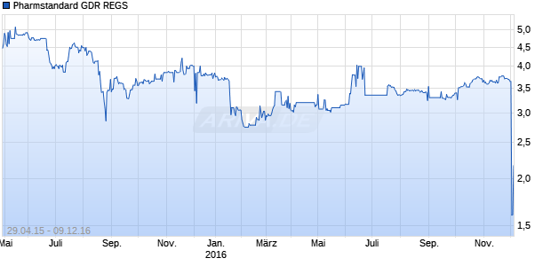 Pharmstandard GDR REGS Chart