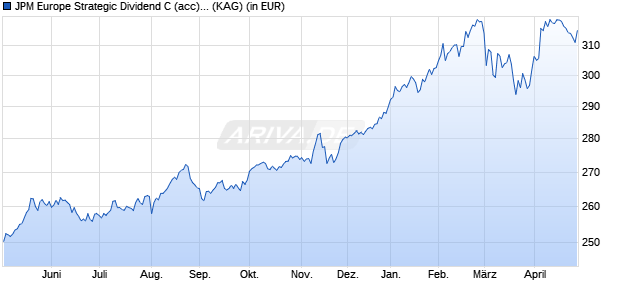 Performance des JPM Europe Strategic Dividend C (acc) - EUR (WKN A0D8M5, ISIN LU0169528188)
