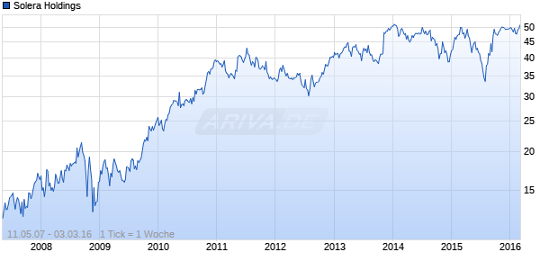 Solera Holdings Chart