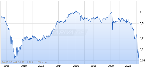 INLAND HOMES PLC Chart