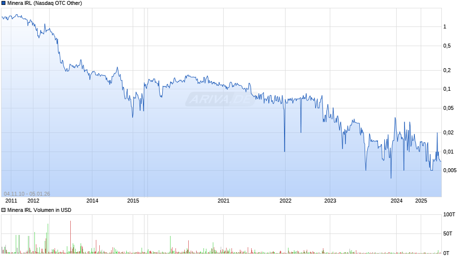 Minera IRL Chart