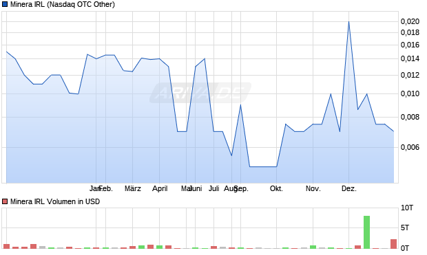 Minera IRL Aktie Chart